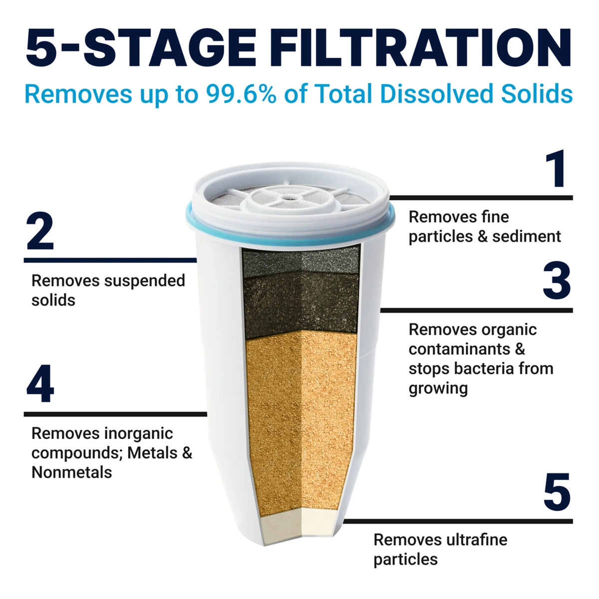 ZeroWater 5-stage water filter replacement - 12 pack
